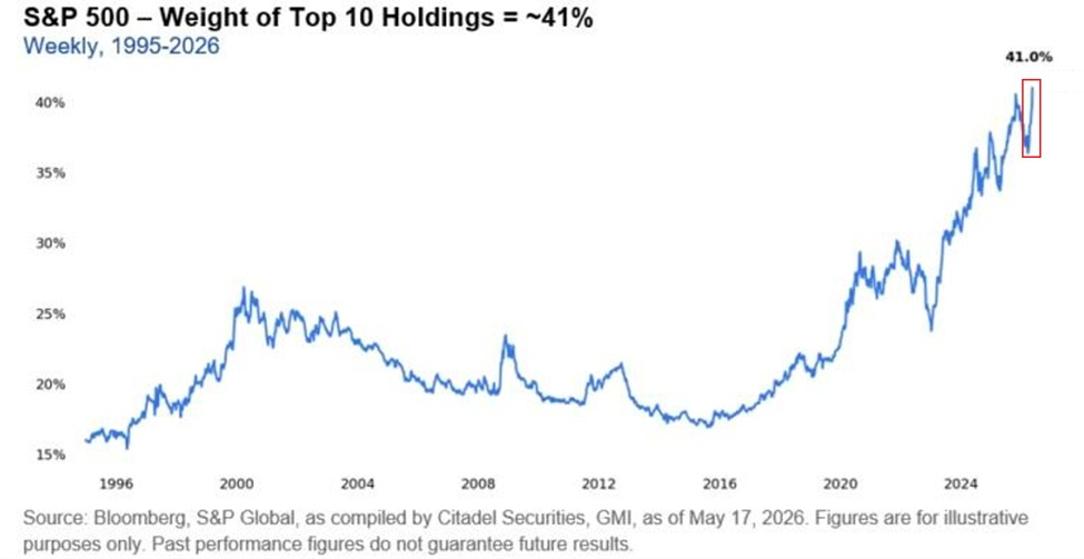 Las 10 mayores empresas estadounidenses representan ahora un 41% de la capitalización bursátil del S&P 500