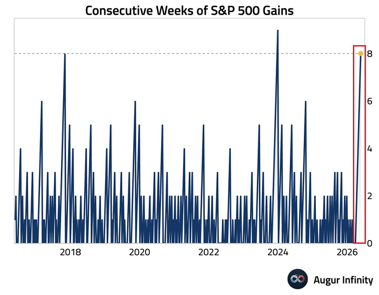 El S&P 500 ha registrado ocho semanas consecutivas de ganancias, la racha más larga desde 2023