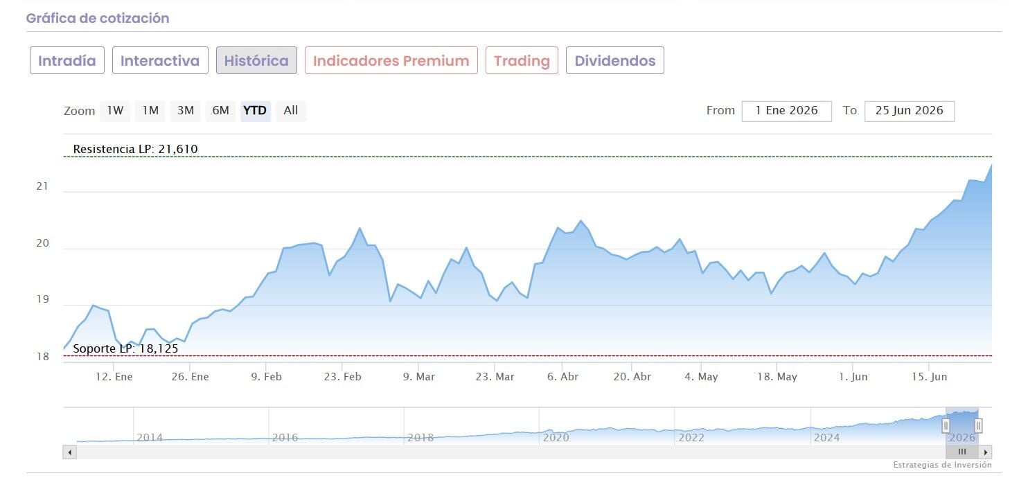 Iberdrola se coloca en máximos tras subir más de un 11% en junio