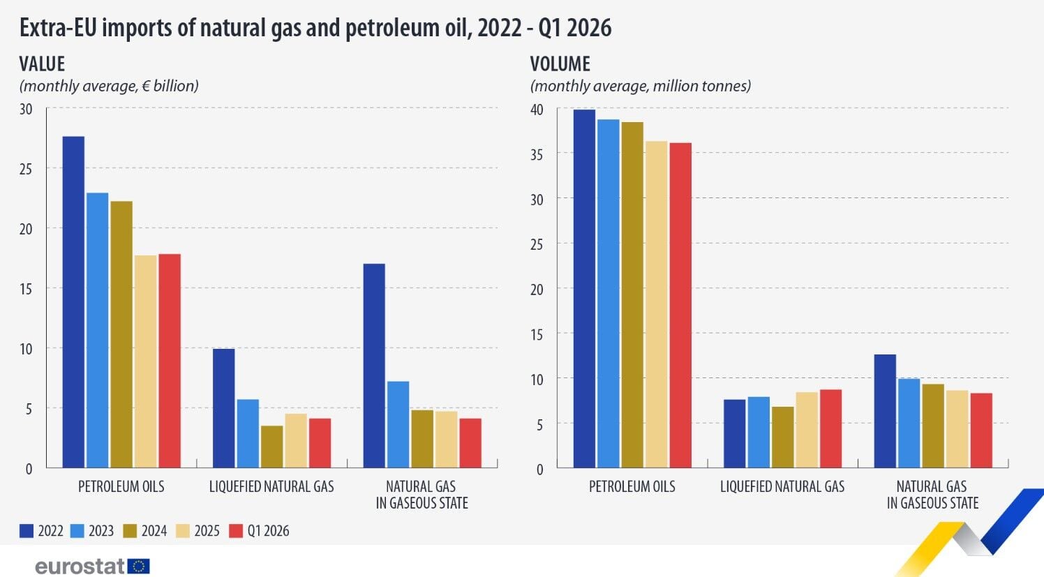 La UE sigue importando petróleo en igual cuantía en le primer trimestre del año