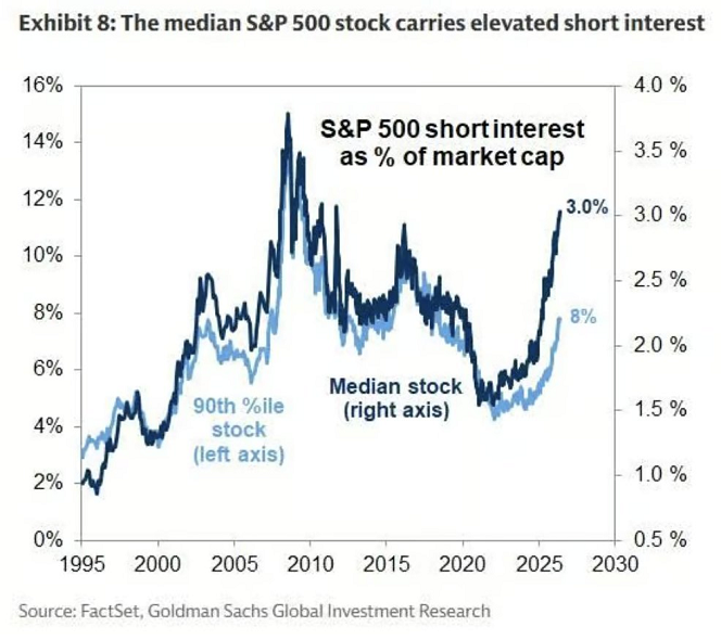 El interés corto en las acciones del S&P 500 se dispara hasta el 3%, el nivel más alto en más de una década