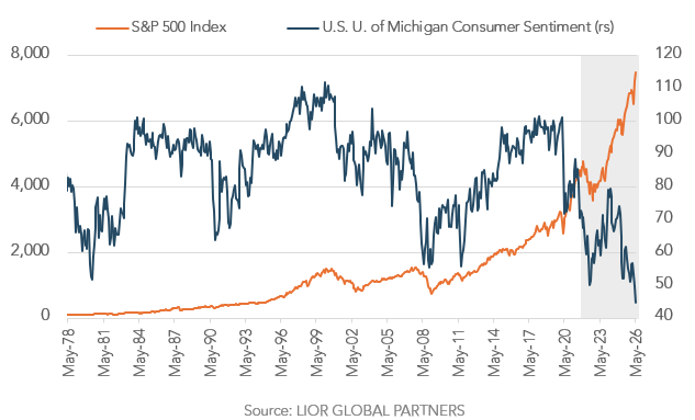 El S&P 500 se ha disparado desde 2021, mientras que la confianza de los consumidores se ha desplomado