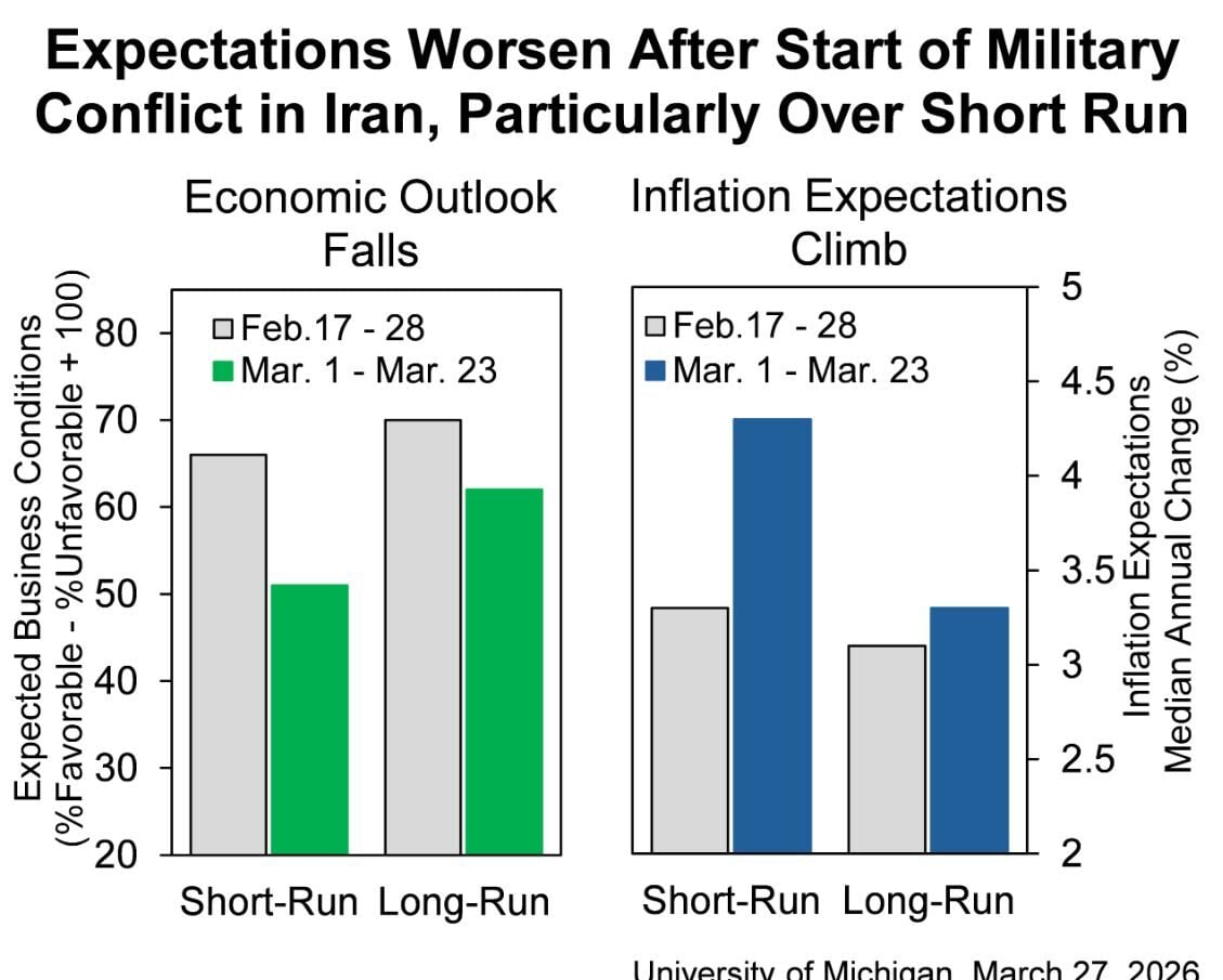 La confianza de los consumidores de EEUU cae en marzo a mínimo de tres meses