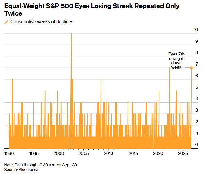 El S&P 500 Equal Weight va camino de registrar su séptima semana consecutiva en rojo, lo que igualaría su segunda racha bajista más larga de la historia