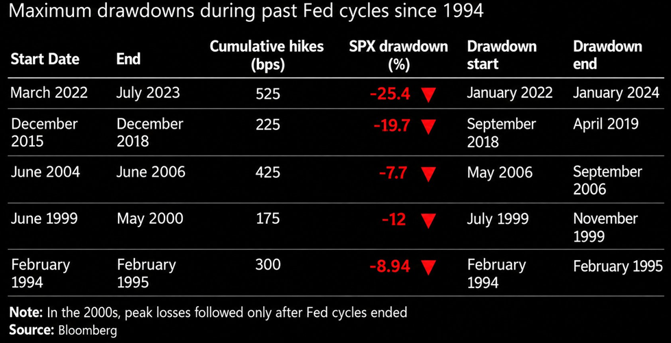 Los ciclos de endurecimiento de la Fed han sido históricamente dolorosos para los índices