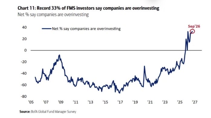 Un porcentaje récord de los gestores de fondos cree que las compañías están sobreinvirtiendo, según una encuesta de Bank of America