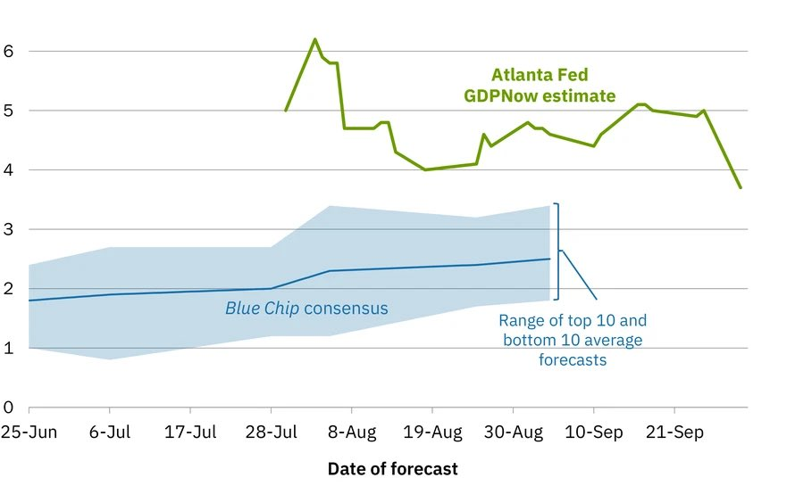 La última estimación del modelo GDPNow de la Fed de Atlanta para el crecimiento del PIB del tercer trimestre cae al 3,7% desde el 5,0% el 25 de septiembre