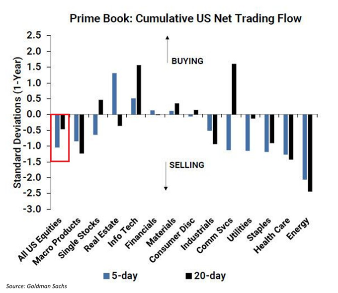 Los hedge funds vendieron acciones estadounidenses la semana pasada por primera vez en tres semanas