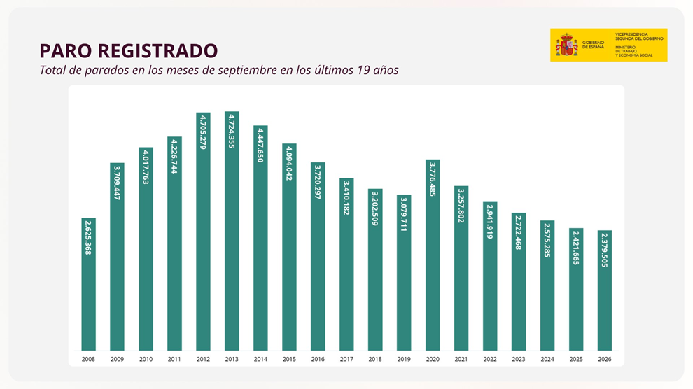 La cifra total de desempleados en España roza los 2,8 millones