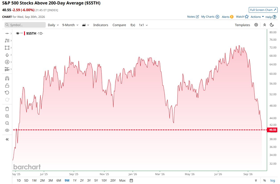 Casi el 60% de las acciones del S&P 500 cotizan por debajo de su media móvil de 200 días, la menor amplitud de mercado desde mayo de 2025