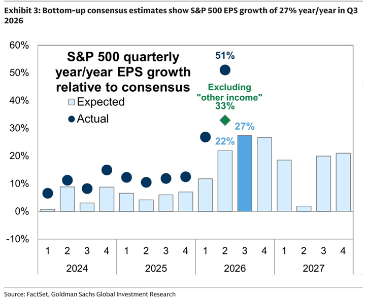Las estimaciones del consenso apuntan a un crecimiento interanual del beneficio por acción del S&P 500 del 27% en el tercer trimestre