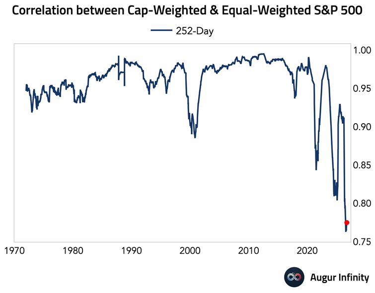 La correlación entre el S&P 500 ponderado por igual y el ponderado por capitalización bursátil ha caído hasta niveles casi récord