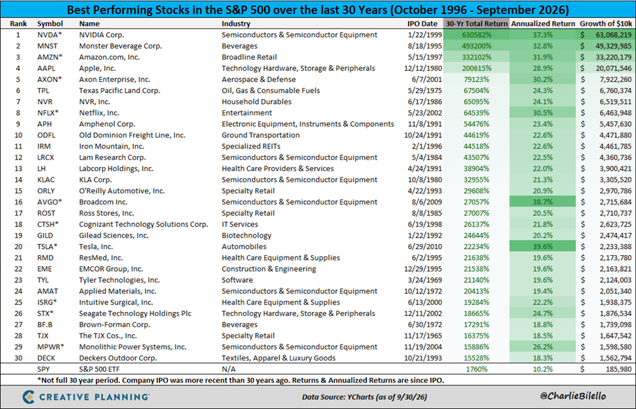 Los 30 principales valores del S&P 500 en los últimos 30 años