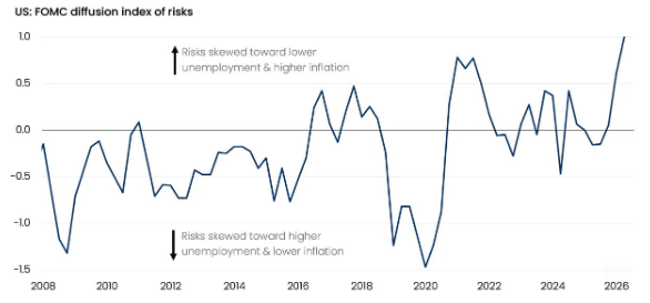 El riesgo de inflación se encuentra ahora en su nivel más alto de, como mínimo, los últimos 20 años, según el Índice de Difusión del FOMC
