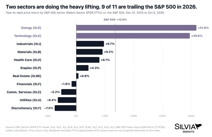 La tecnología y la energía son los únicos 2 sectores que superan al S&P 500 en 2026