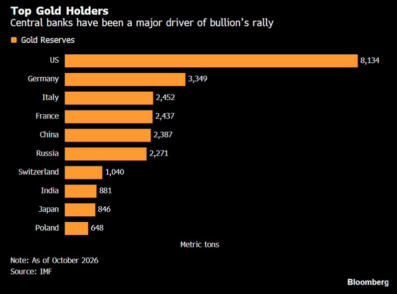 Las 10 mayores reservas de oro de los bancos centrales