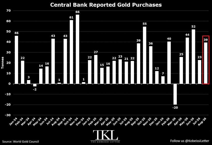 Los bancos centrales de todo el mundo adquirieron 39 toneladas de oro en agosto,  su quinta compra mensual consecutiva