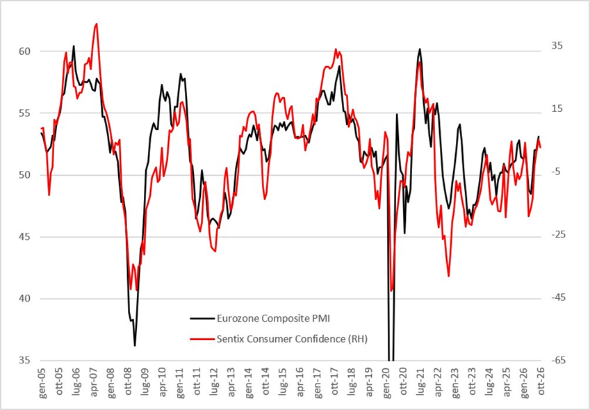 El índice Sentix de confianza de los inversores en la eurozona ​cae a​ 2,7​​​​​​​​ en octubre