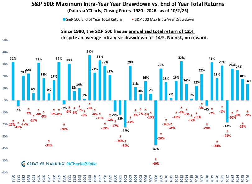 El S&P 500 ha registrado una rentabilidad media del 12% anual desde 1980, a pesar de una caída media intranual del -14%, según Charlie Bilello