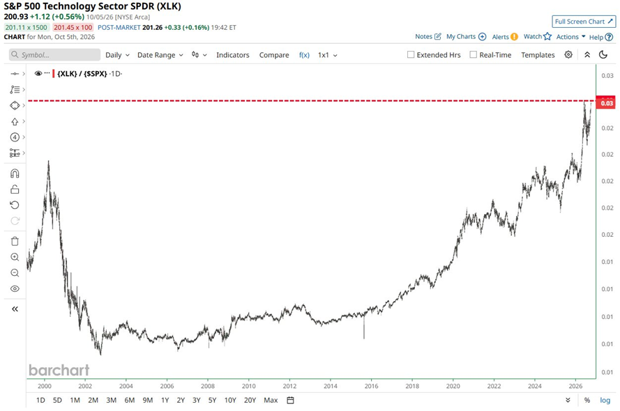 Las acciones tecnológicas ya están superando al resto del S&P 500 por el mayor margen de la historia