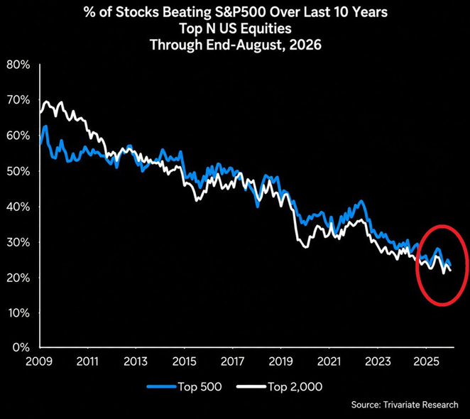 Solo alrededor del 23% de las 500 mayores acciones estadounidenses han superado al S&P 500 en los últimos 10 años, el porcentaje más bajo en al menos dos décadas
