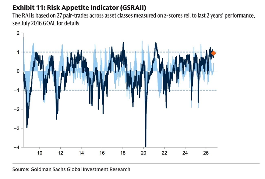 El apetito por el riesgo sigue en niveles muy elevados, según Goldman Sachs