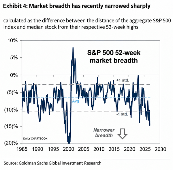 El S&P 500, en zona de máximos pero con una amplitud de mercado que sigue deteriorándose