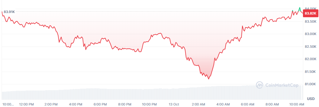El Bitcoin no puede con los 84.000 dólares