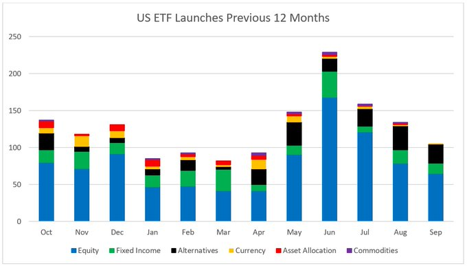 En septiembre comenzaron a cotizar 106 nuevos ETF en Estados Unidos, de los cuales el 75% eran de gestión activa, según FactSet