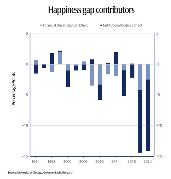 Los estadounidenses tienen una percepción más negativa de la economía de lo que indicarían las cifras de crecimiento y empleo, según Goldman Sachs