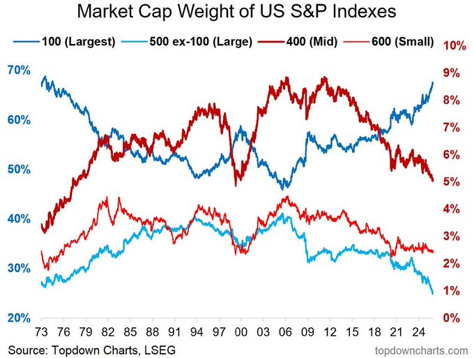 Las 100 mayores acciones de EEUU representan aproximadamente el 68% del S&P 500, el peso más alto desde 1973