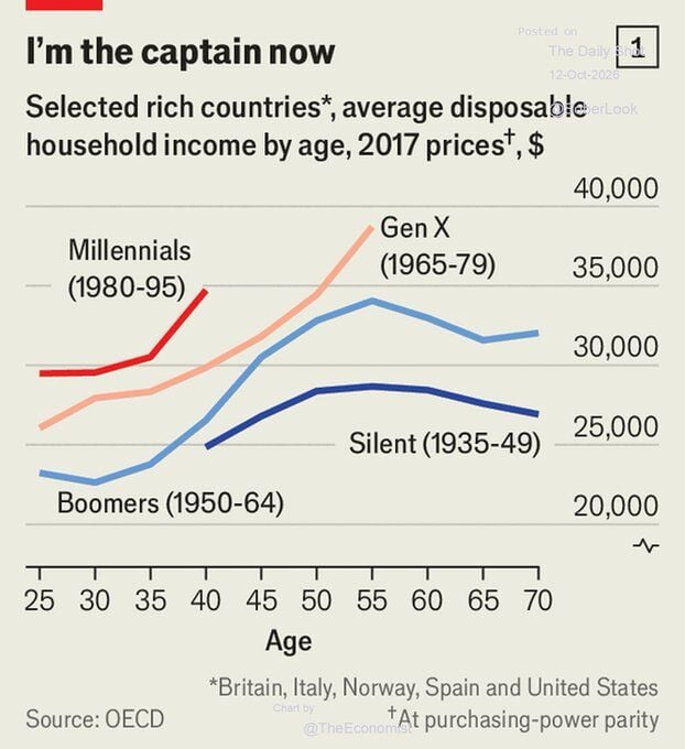 Curiosidad: En los países ricos, los millennials tienen ingresos ajustados por inflación más altos que los de las generaciones previas