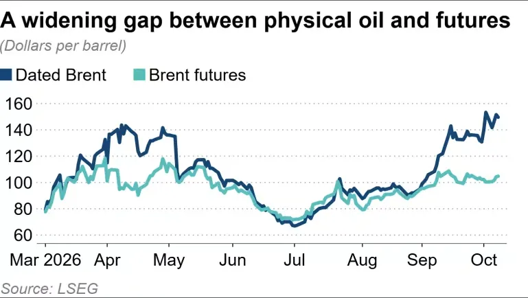 El mercado petrolero se ajusta