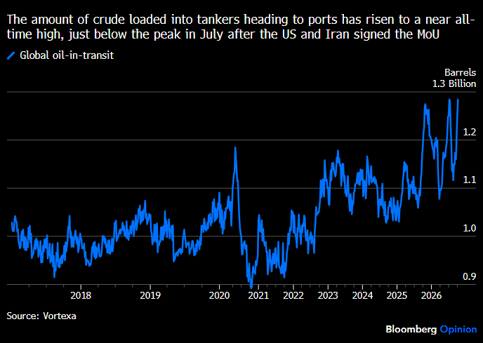 La oleada de petróleo en tránsito, sin incluir el iraní, en niveles históricos