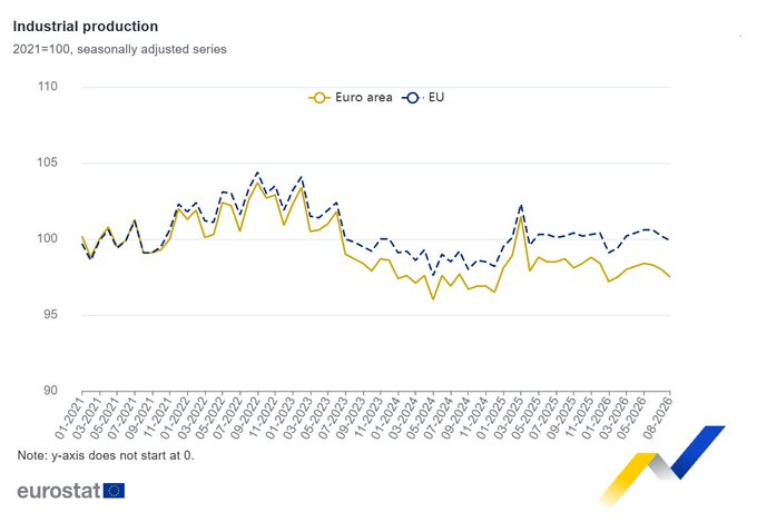 La producción industrial de la zona euro descendió un 0,5% en agosto con respecto a julio, y un -1,1% en comparación con agosto de 2025