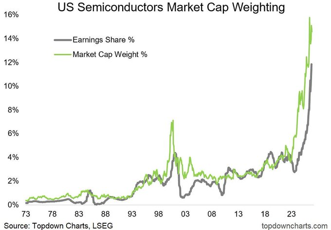 Los semiconductores ya representan aproximadamente el 15% del mercado estadounidense