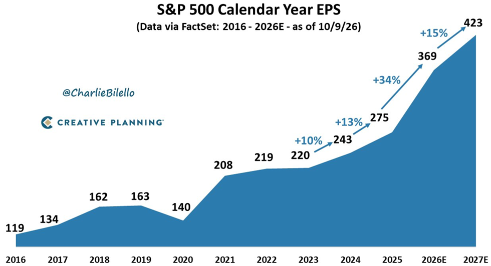 El auge de los beneficios del S&P 500 no tiene precedentes en una fase tan avanzada del ciclo económico