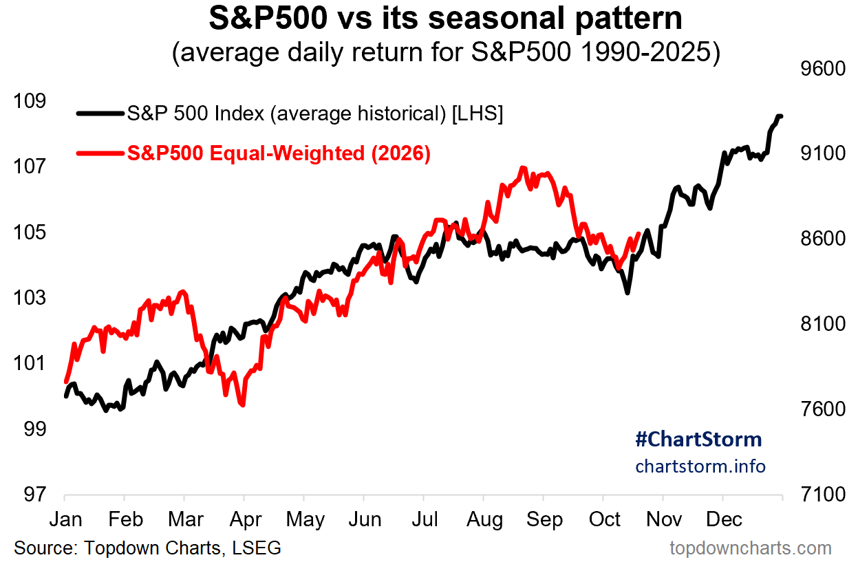 El S&P500 *ponderado igualmente* está siguiendo el guion estacional.