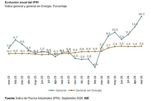 Los precios industriales españoles se disparan un 18,3% en septiembre