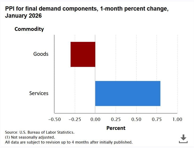 Los futuros en Wall Street pierden más posiciones ante el mal dato de PPI