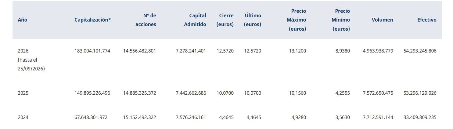 Santander ya capitaliza 23.000 millones más que a cierre de 2026