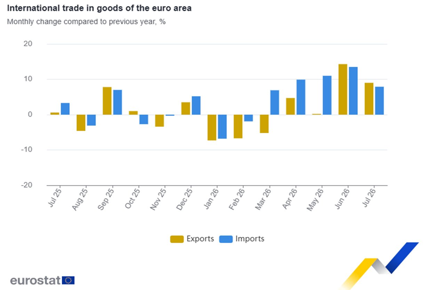 La balanza comercial de la eurozona registra un superávit de 14.200 millones de euros en julio