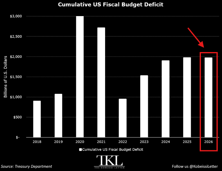 El déficit de EEUU asciende ya a 1,97 billones de dólares en los primeros 11 meses del ejercicio fiscal 2026, el cuarto mayor déficit registrado en este momento del ejercicio fiscal de toda la historia
