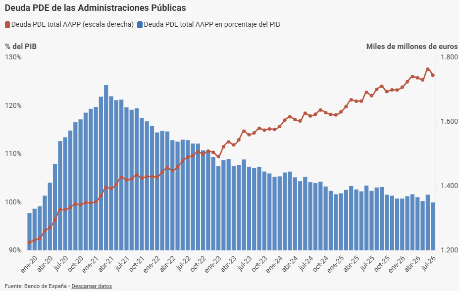 La deuda de las administraciones públicas se situó en el 99,9% del PIB en julio, según el Banco de España