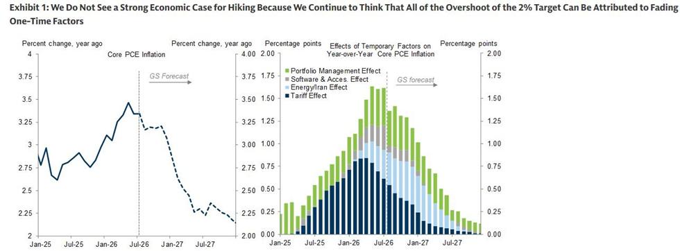 Goldman Sachs espera subida de tipos de la Fed esta semana de 25 puntos básicos, pero podría ser un hecho aislado este año