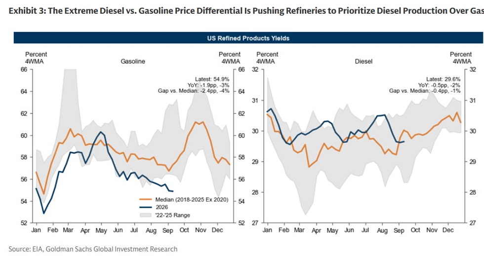 La diferencia de precios entre el diésel y la gasolina está impulsando a las refinerías a priorizar la producción de diésel sobre la de gasolina, según Goldman