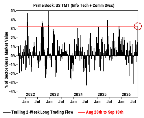 Los fondos de cobertura compraron acciones tecnológicas durante las últimas 2 semanas al ritmo más rápido desde junio de 2025, según Goldman Sachs