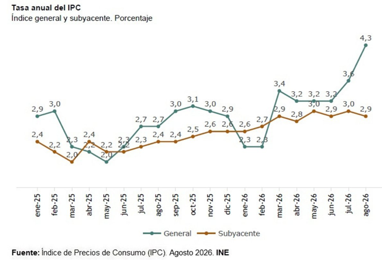 El IPC de España se sitúa en el 4,3%