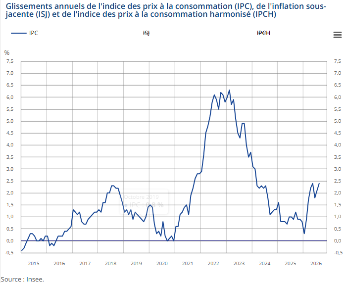 La tasa de inflación interanual en Francia se aceleró hasta el 2,4% en agosto