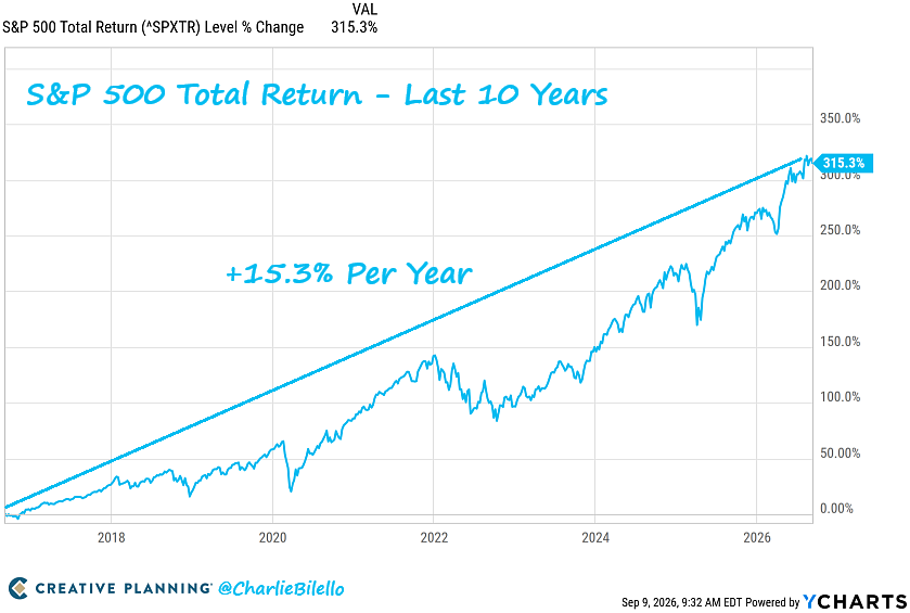 La última década ha sido excelente para los inversores en acciones de EEUU, con el S&P 500 avanzando un 315%